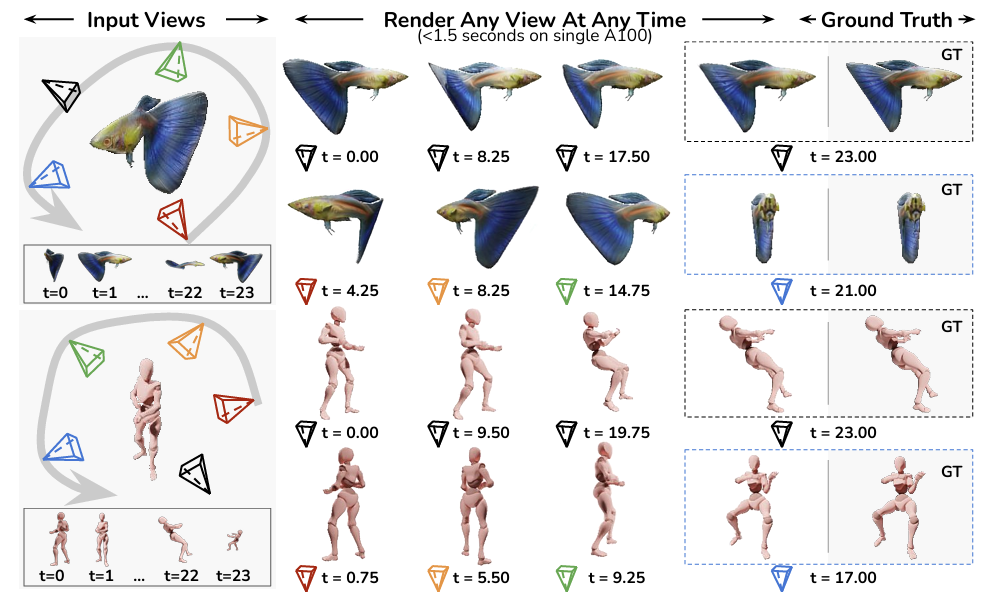 Diagram comparing input views and ground truth with 4D-LRM model renderings for a fish and a human figure, showing reconstructions at various timepoints and viewpoints.
